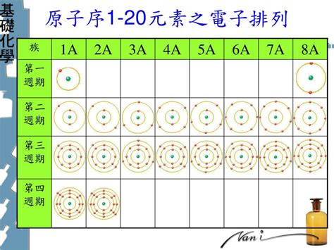 電子排列2 8 8|電子組態